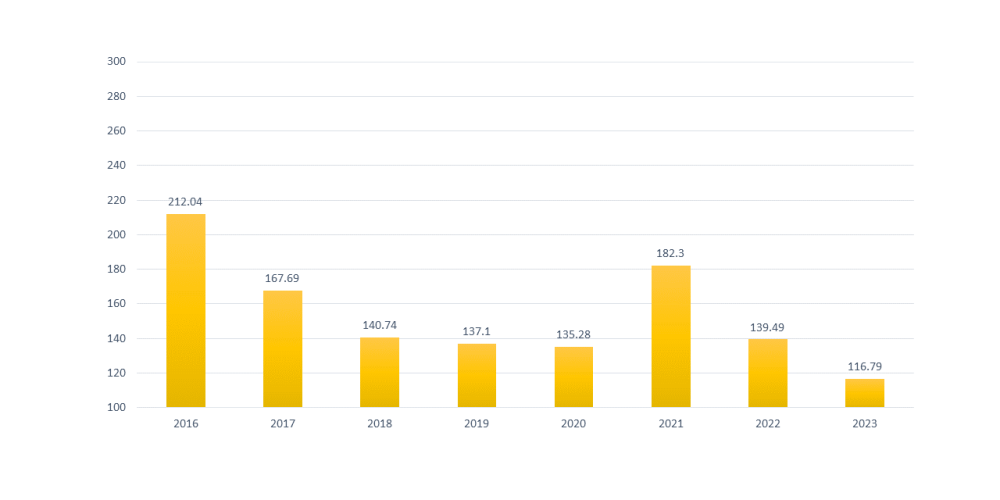 Purata Tempoh Tinggal Di Hospital : Mulai 2021 BOR wad Onco diambil kira dalam reten HPJB.  Peningkatan 2021 adalah disebabkan COVID-19 dan penutupan sementara wad PP3 HSAJB