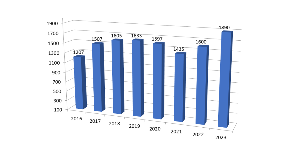 Jumlah Pesakit Yang Dirawat Sebagai Kemasukan Pesakit (Patient-Admission) : Peningkatan bagi tahun 2016-2023 adalah disebabkan kemasukan dari wad Oncology