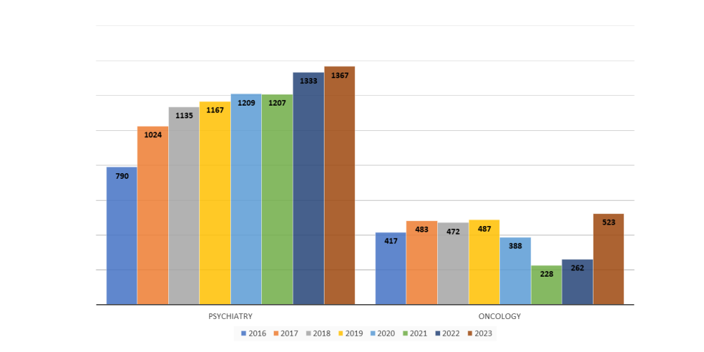 Jumlah Kemasukan Ke Psikiatri Dan Onkologi