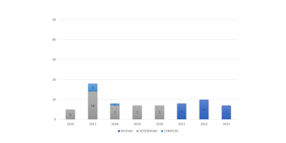 Jumlah Aduan Rasmi (SISPAA)