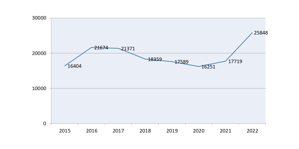 Jumlah Aduan Dilaporkan Ke Pihak Konsesi (MEDIVEST)