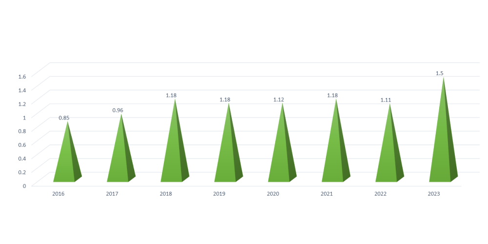 Purata Indeks Internal Business Process :  Peningkatan 2023 adalah kerana HPIA 4 (Percentage of Morbidity & Mortality Meeting) mendapat 250% bagi pencapaian Jan-Dis 2023
