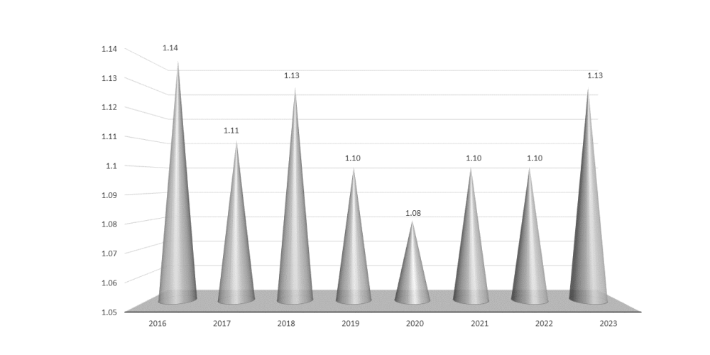 Purata Indeks Customer Focus :  Pada tahun 2020 medical report tidak mencapai 100% seperti tahun-tahun yang lain