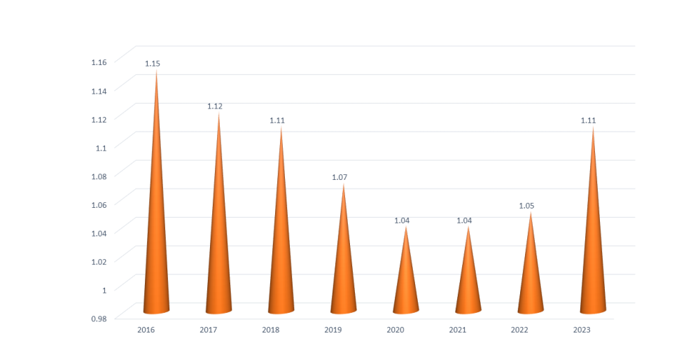 Purata Indeks Employee Satisfaction :  Penurunan pada tahun 2020 dan 2021 rentetan SIQ dari indicator program orientasi