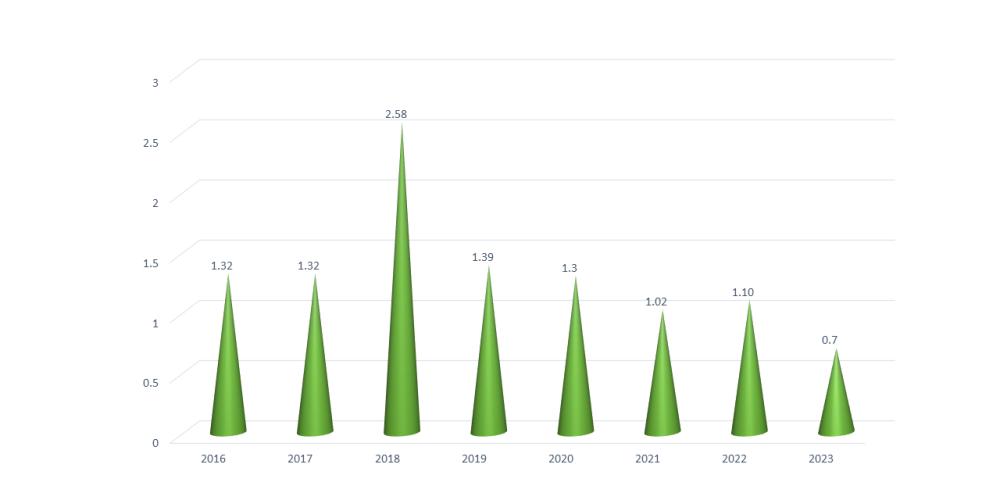 Purata Indeks Learning & Growth : Indeks tertinggi pada tahun 2018 kerana terdapat jumlah research yang tinggi pada tahun tersebut.  Bagi tahun 2023, HPIA 10 (BLS) tidak mencapai sasaran yang telah ditetapkan.