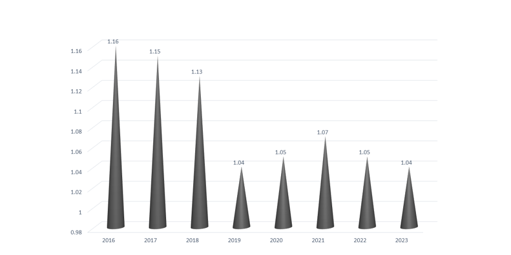Purata Indeks KPI Klinikal Psychiatry : Penurunan indeks bagi tahun 2019 adalah kerana pengurangan  jumlah KPI dari 6 kepada 3